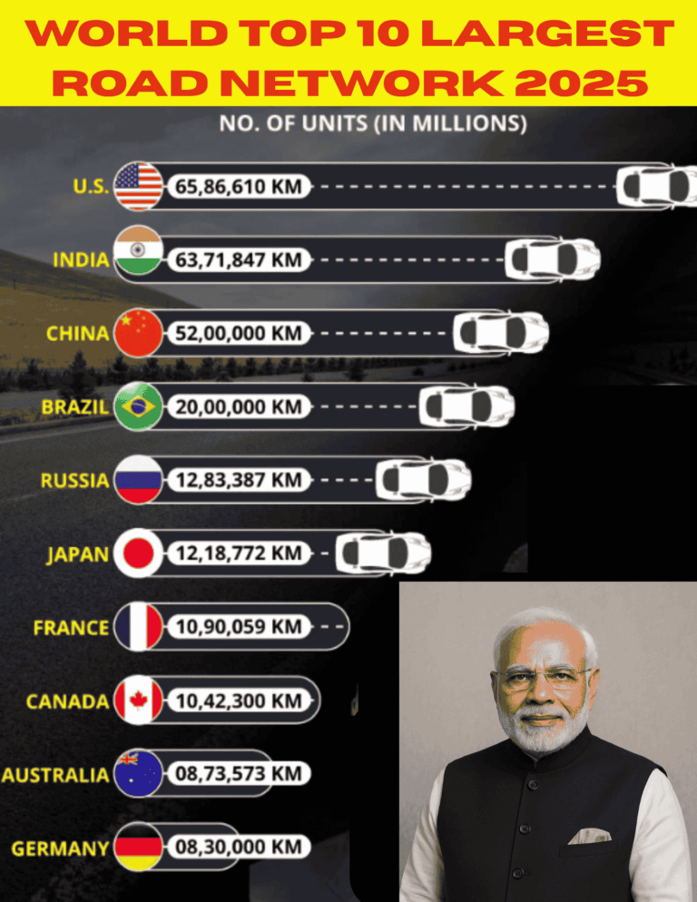 World-Top-10-Largest-Road-Network-2025-Digital-Preeyam-News