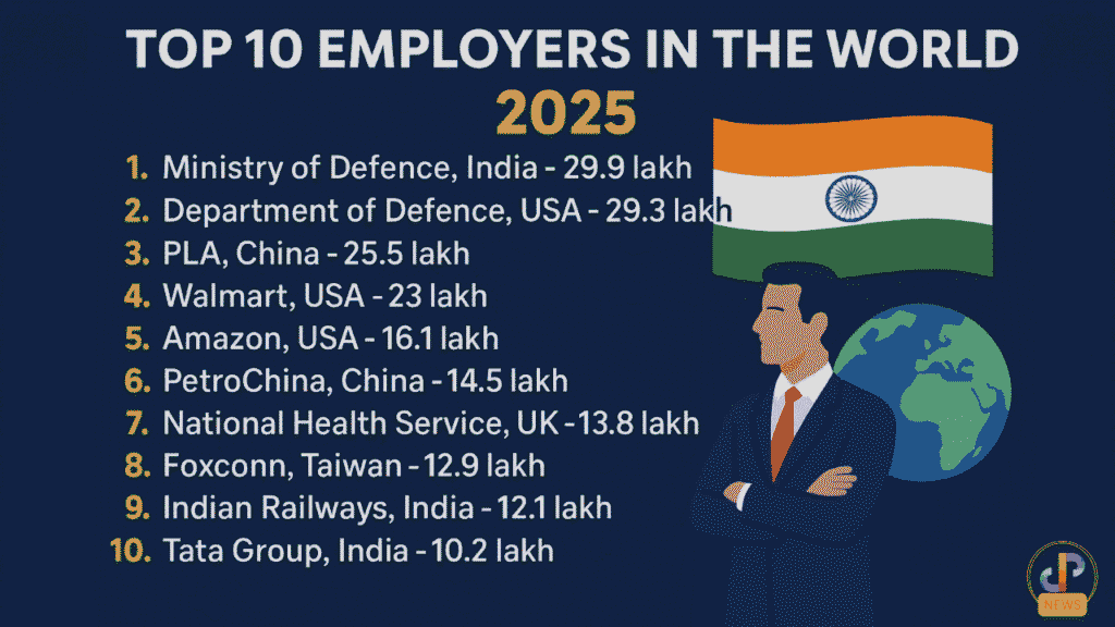 Top-10-Employers-in-the-World-India-Surpasses-USA-&-China-Digital-Preeyam-News