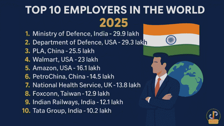 Top-10-Employers-in-the-World-India-Surpasses-USA-&-China-Digital-Preeyam-News