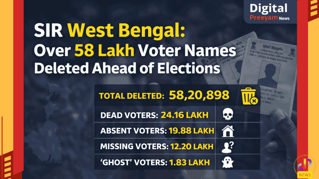 SIR-West-Bengal-Alarming-Voter-Deletion-Figures-Raise-Serious-Electoral-Questions-2025-Digital-Preeyam-News